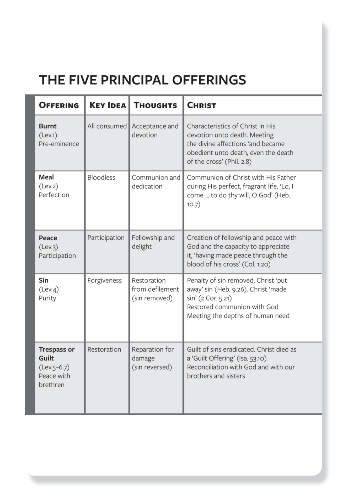 5 Principal Offerings